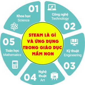 Phương pháp Steam và ứng dụng trong giáo dục mầm non