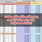 Lương giáo viên sau khi tăng phụ cấp được bao nhiêu?
