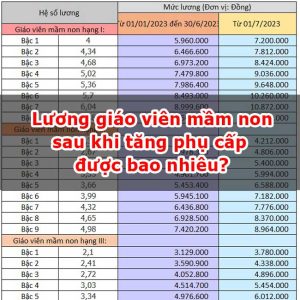 Lương giáo viên sau khi tăng phụ cấp được bao nhiêu?